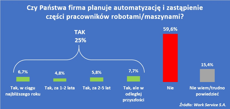 Polacy nie powinni bać się robotów? Tylko co 4 firma planuje automatyzację pracy