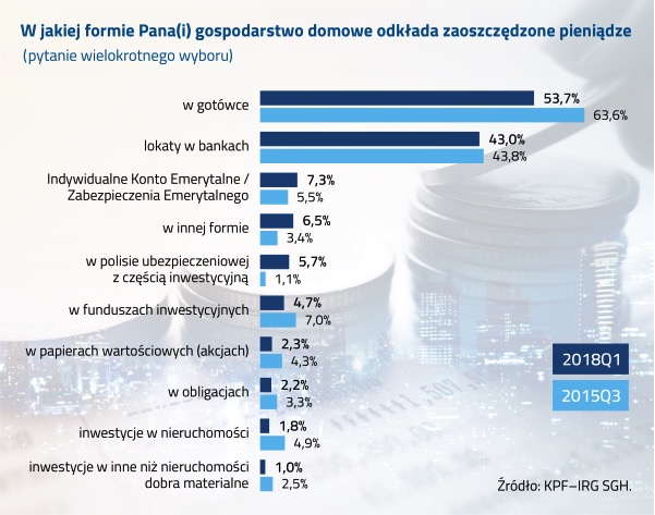 Ponad połowa Polaków wciąż trzyma oszczędności „w skarpecie”