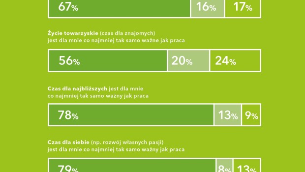 Work-life integration, czyli integracja życia zawodowego z prywatnym, dotyczy już połowy Polaków