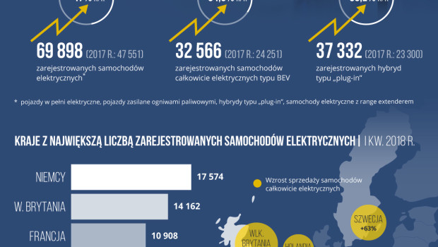 Liczba rejestracji samochodów elektrycznych w Europie systematycznie rośnie