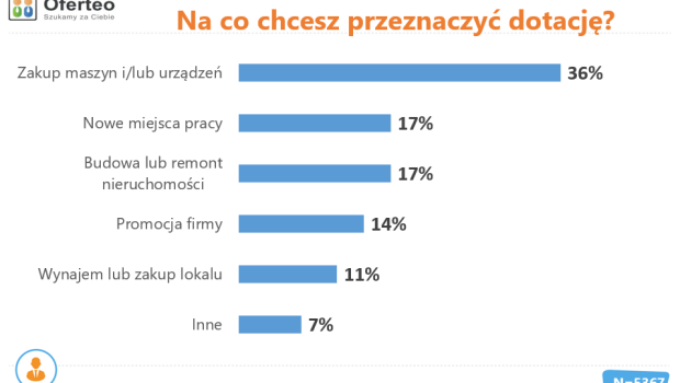Pięć obszarów działalności, na które firmy w Polsce pobierają unijne dotacje