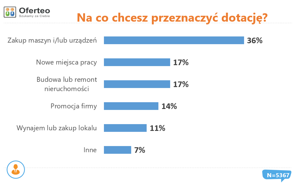Pięć obszarów działalności, na które firmy w Polsce pobierają unijne dotacje