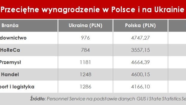 W Polsce zarobki nawet 5 razy wyższe niż na Ukrainie