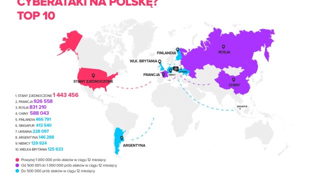 6 milionów cyberataków na Polskę w ciągu roku