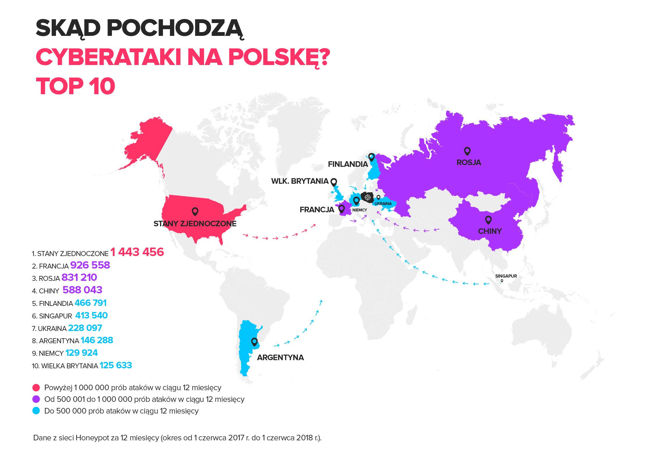 6 milionów cyberataków na Polskę w ciągu roku