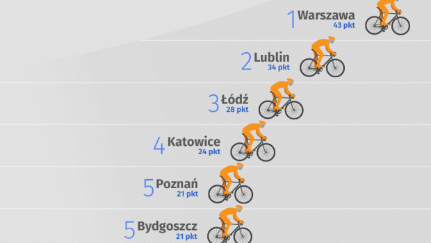 Rowerowy ranking polskich miast – Warszawa liderem, Lublin niespodzianką, Gdańsk wielkim przegranym