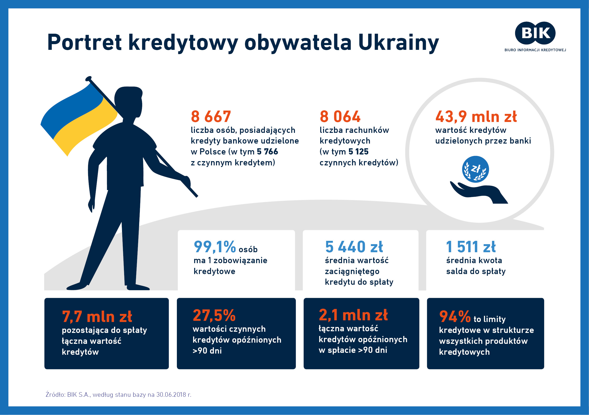 Motyw ukraiński w historii kredytowej
