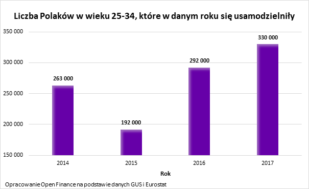 W ciągu roku na swoim zamieszkało 330 tys. młodych Polaków