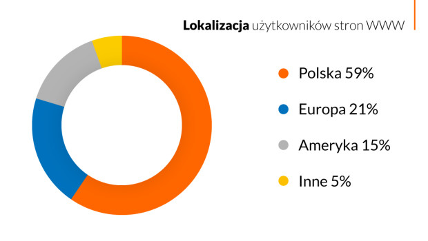 41% ruchu w polskim Internecie pochodzi spoza Polski
