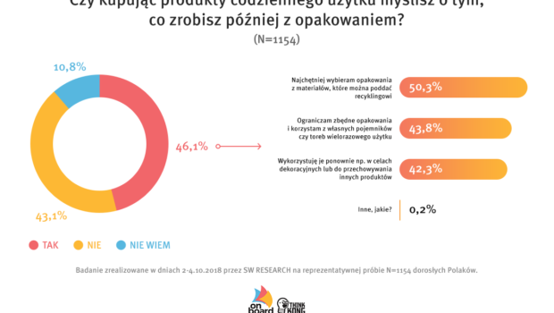 Blisko połowa Polaków,  kupując produkty codziennego użytku, myśli co zrobi później z opakowaniem