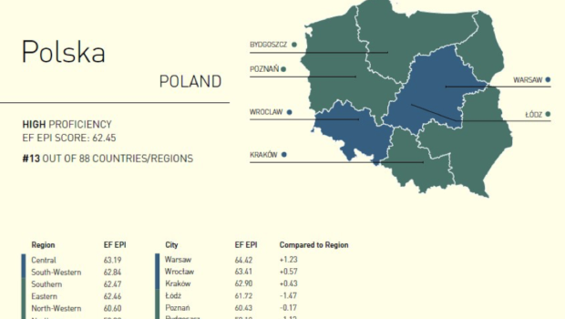 Polska na pierwszym miejscu wśród krajów z wysoką biegłością języka angielskiego