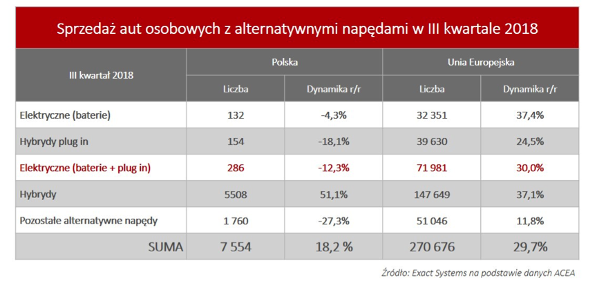 Polska wyjątkiem na europejskiej mapie elektromobilności. Sprzedajemy więcej diesli, a mniej aut elektrycznych
