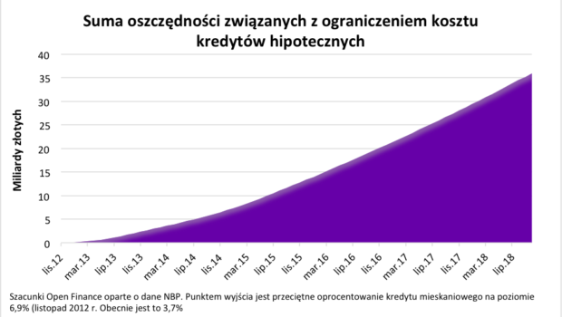 Polacy zaoszczędzili na tańszych kredytach ponad 36 miliardów