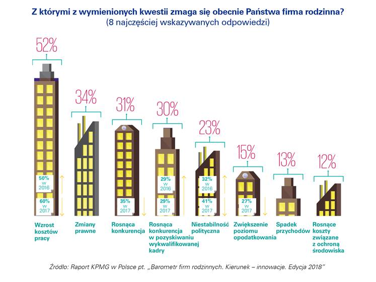 Wzrost zysków i przyciąganie nowych pracowników priorytetami polskich firm rodzinnych