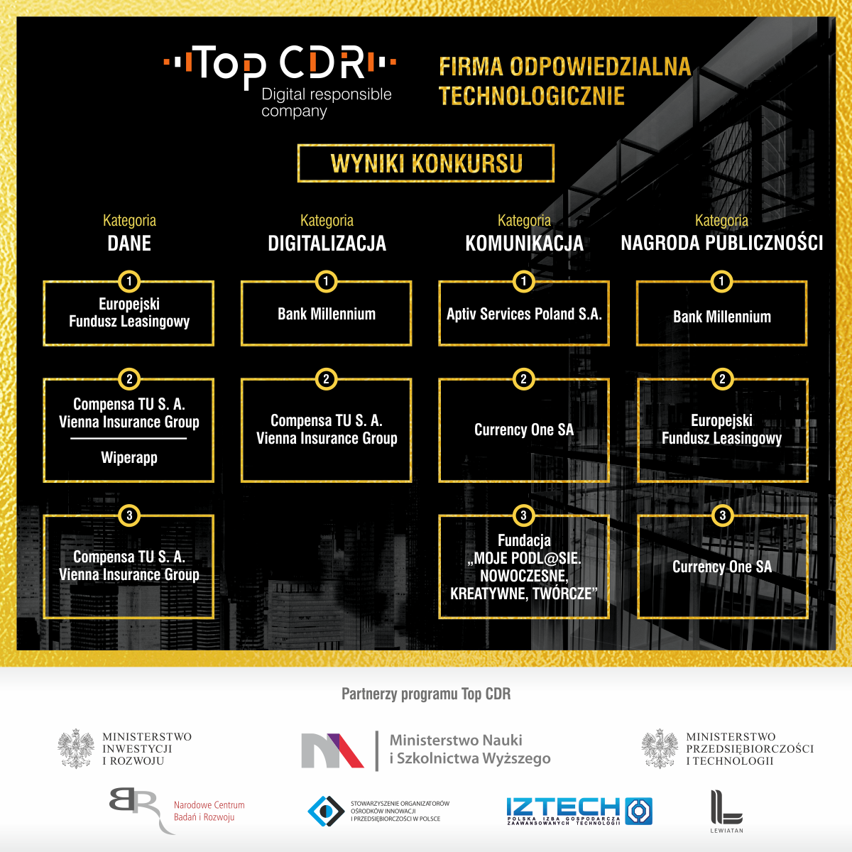 Znamy zwycięzców Konkursu TOP CDR  – Firma Odpowiedzialna Technologicznie
